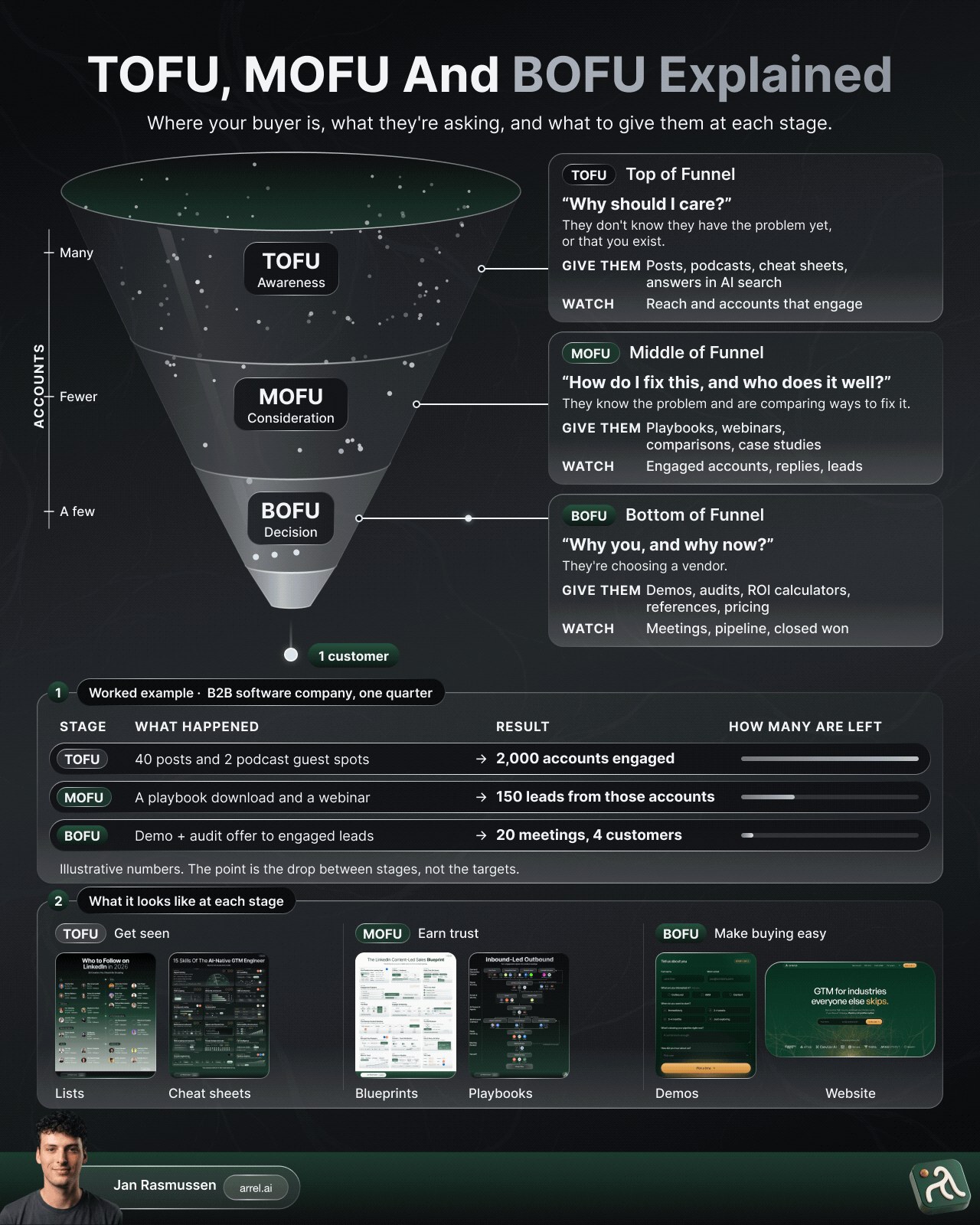 Graphic from Jan Rasmussen’s post