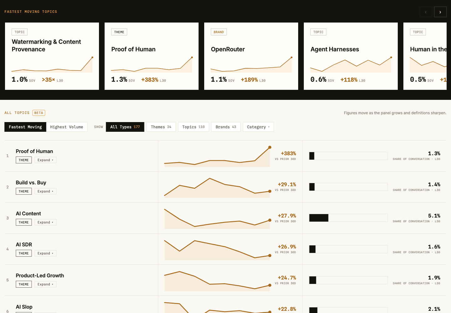 The Trends board: topics ranked by share of conversation with trend lines.