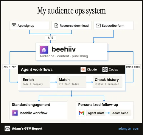 My audience ops system