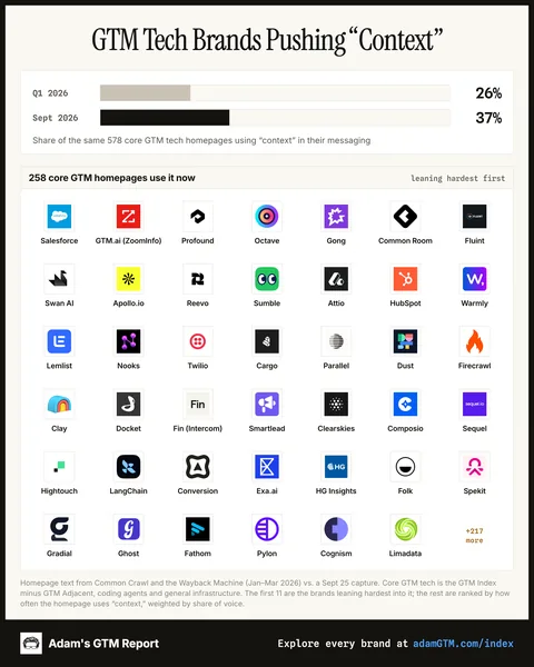 GTM tech brands pushing “context”