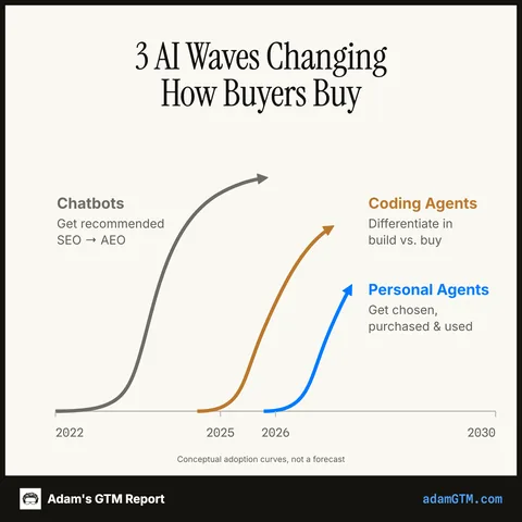 3 AI waves changing how buyers buy