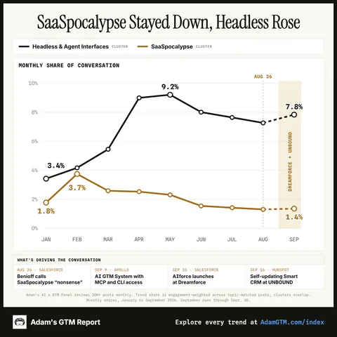 SaaSpocalypse stayed down, headless rose