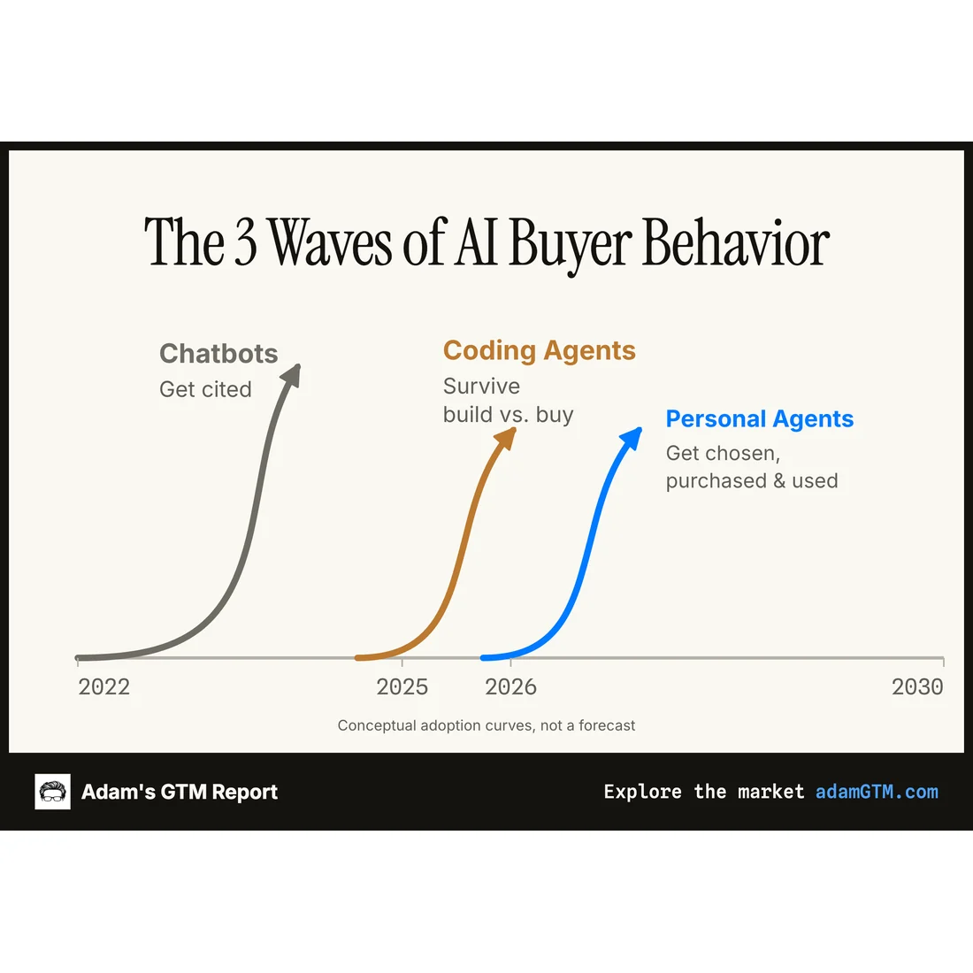 Version 4: a wide chart with labels beside the arrows; the personal agents arrow climbs almost as high as coding agents.
