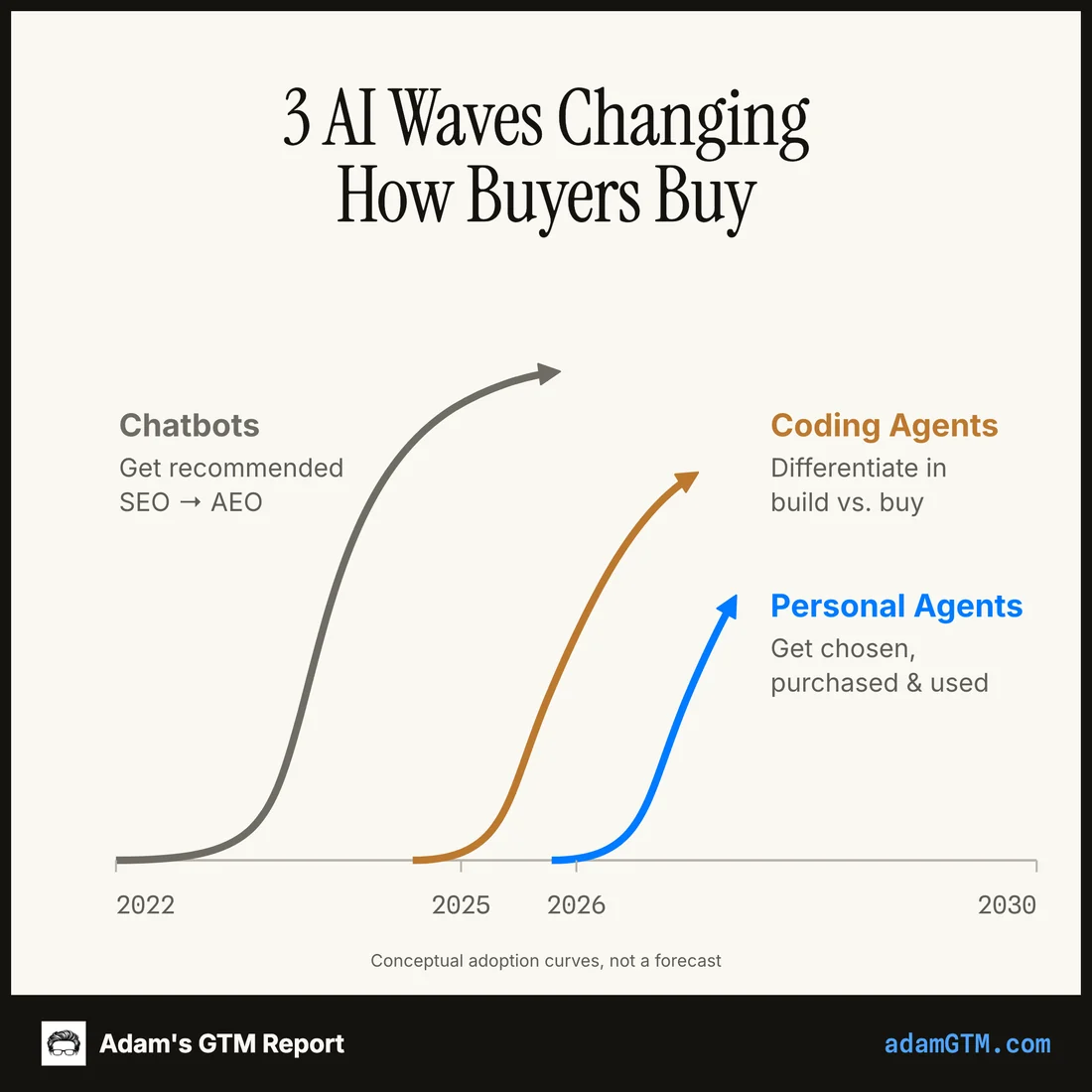 Version 9: 3 AI Waves Changing How Buyers Buy. Three S-curves on one baseline, labeled at their arrowheads, on a square canvas.